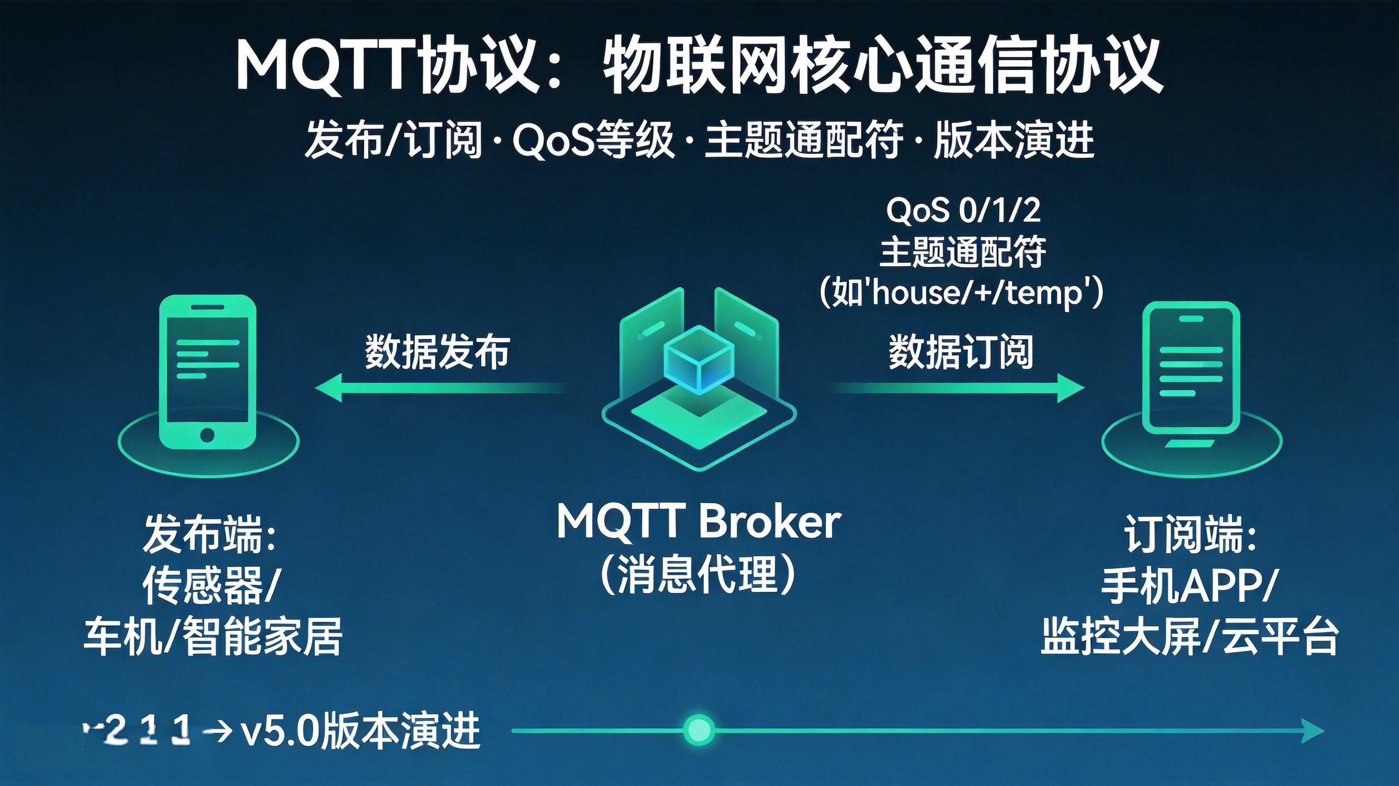 MQTT協議深度解析：物聯網時代的核心通信基石