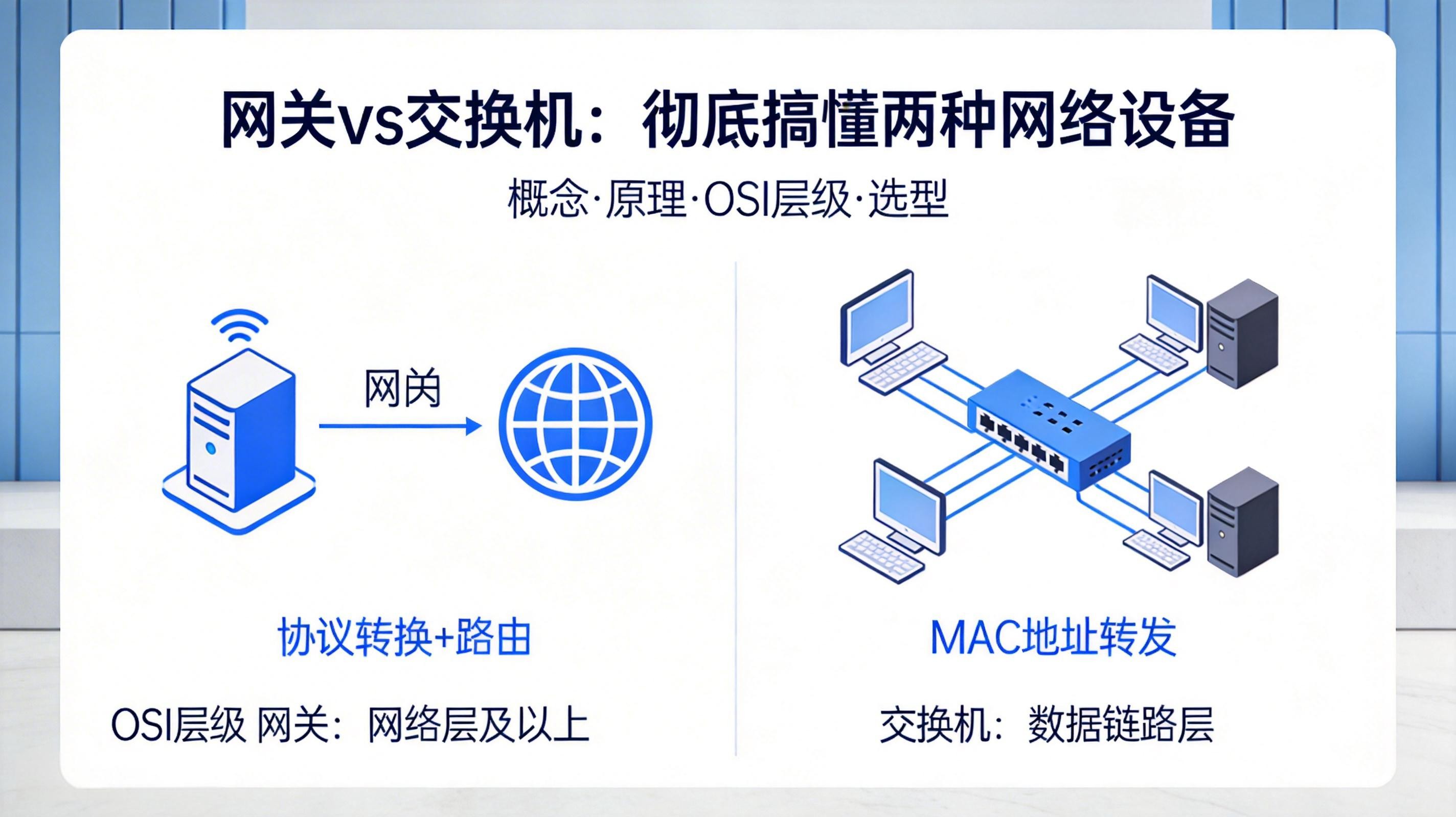 網關與交換機深度解析：核心區別、工作原理與選型指南